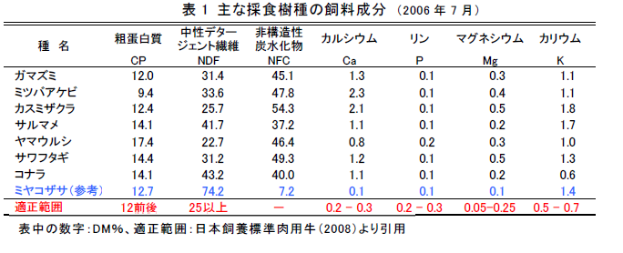 主な採食樹種の飼料成分