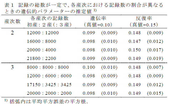 記録の総数が一定で、各産次における記録数の割合が異なる ときの遺伝的パラメーターの推定値