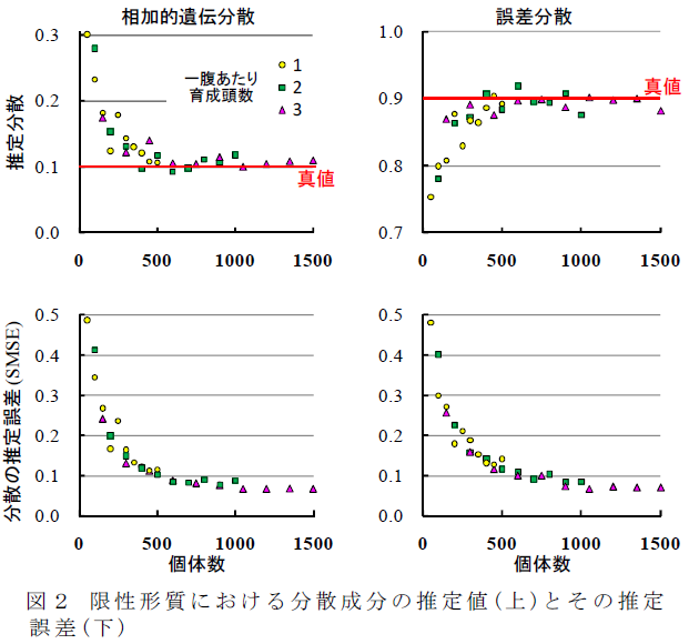 限性形質における分散成分の推定値(上)とその推定誤差(下)