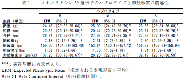 オボカリキシン32 遺伝子のハプロタイプと卵殻形質の関連性