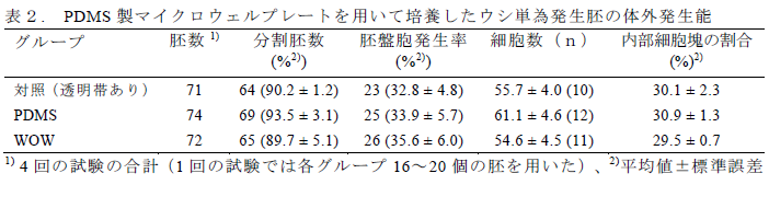 PDMS 製マイクロウェルプレートを用いて培養したウシ単為発生胚の体外発生能