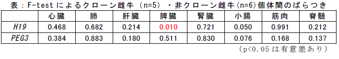 F-test によるクローン雌牛( n=5) ・非クローン雌牛(n=6)個体間のばらつき