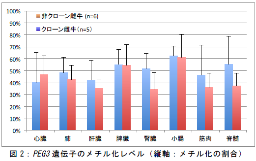 PEG3 遺伝子のメチル化レベル