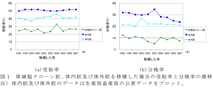 体細胞クローン胚、体内胚及び体外胚を移植した場合の受胎率と分娩率の推移