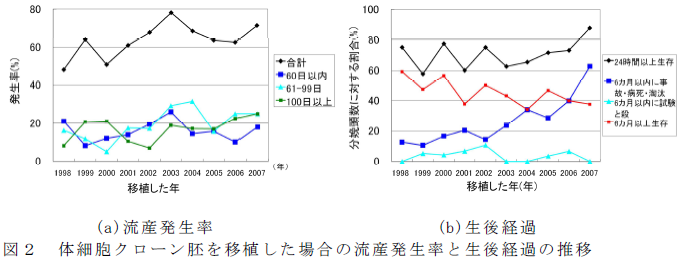 体細胞クローン胚を移植した場合の流産発生率と生後経過の推移