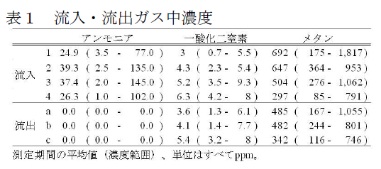 流入・流出ガス中濃度