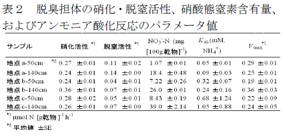 脱臭担体の硝化・脱窒活性、硝酸態窒素含有量、 およびアンモニア酸化反応のパラメータ値