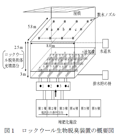ロックウール生物脱臭装置の概要図