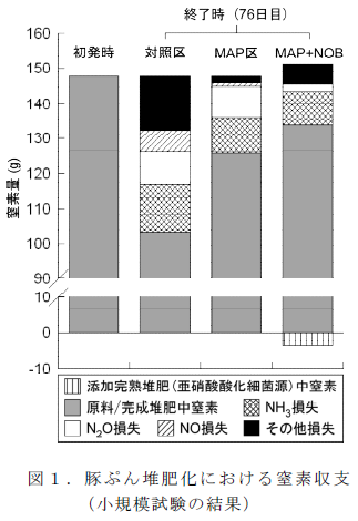 豚ぷん堆肥化における窒素収支