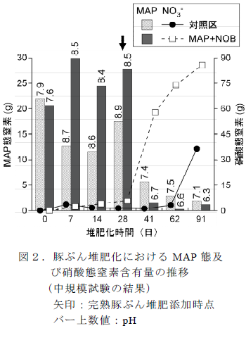 豚ぷん堆肥化におけるMAP 態及 び硝酸態窒素含有量の推移