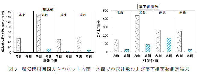 曝気槽周囲四方向のネット内面・外面での飛沫数および落下細菌数測定結果