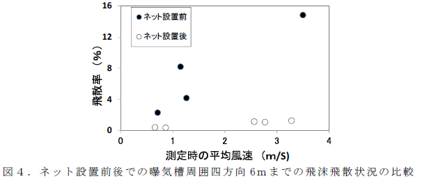 ネット設置前後での曝気槽周囲四方向6m までの飛沫飛散状況の比較