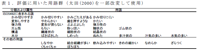 評価に用いた用語群