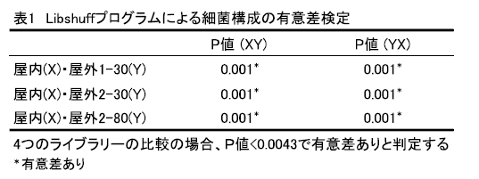 Libshuffプログラムによる細菌構成の有意差検定