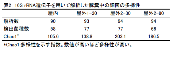 16S rRNA遺伝子を用いて解析した豚糞中の細菌の多様性