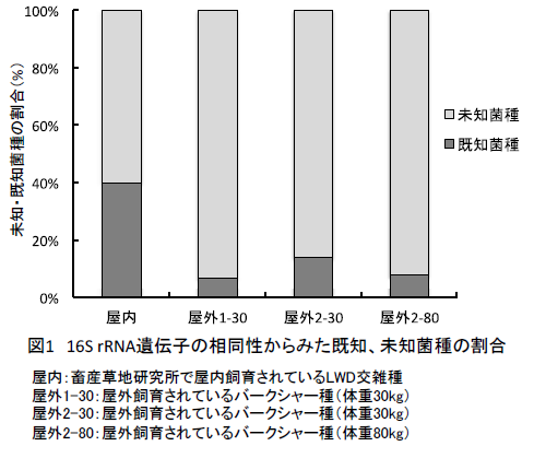 16S rRNA遺伝子の相同性からみた既知、未知菌種の割合
