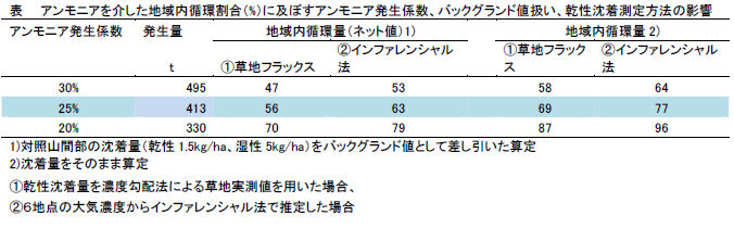 アンモニアを介した地域内循環割合(%)に及ぼすアンモニア発生係数、バックグランド値扱い、乾性沈着測定方法の影響