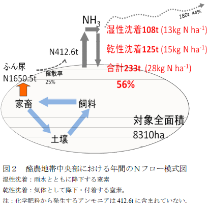 酪農地帯中央部における年間のNフロー模式図