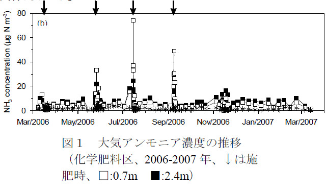大気アンモニア濃度の推移