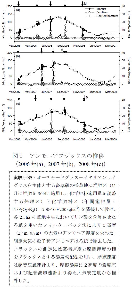 アンモニアフラックスの推移