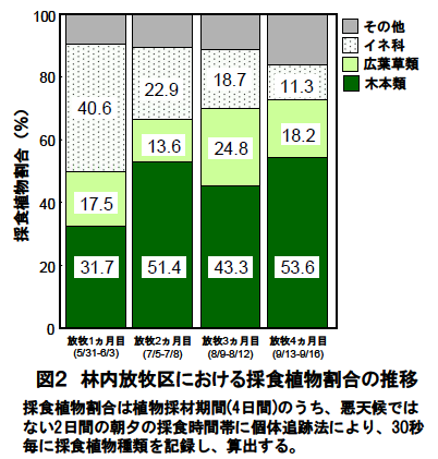 林内放牧区における採食植物割合の推移