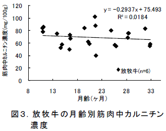 放牧牛の月齢別筋肉中カルニチン濃度