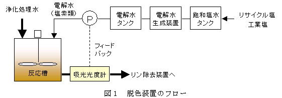 図1 脱色装置のフロー