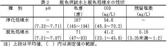 表2 脱色供試水と脱色処理水の性状