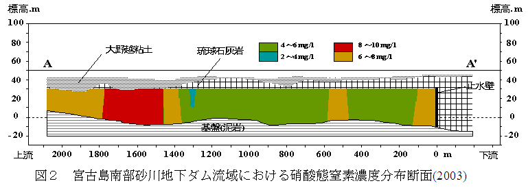 図2 宮古島南部砂川地下ダム流域における硝酸態窒素濃度分布断面(2003)