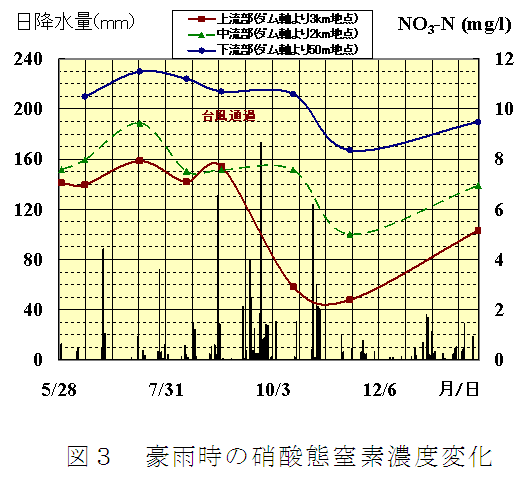 図3 豪雨時の硝酸態窒素濃度変化