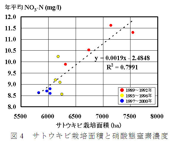 図4 サトウキビ栽培面積と硝酸態窒素濃度窒素濃度