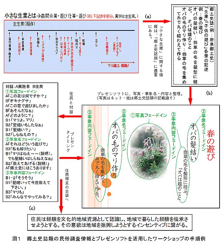 図1 郷土史誌類の民俗調査情報とプレゼンソフトを活用したワークショップWSの手順例