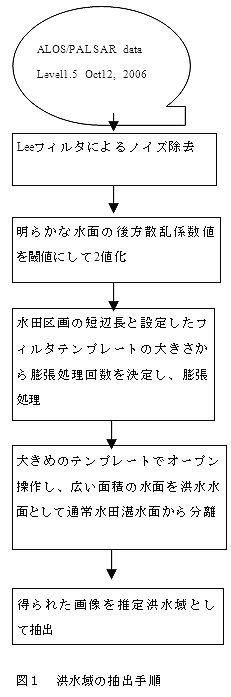 図1 洪水域の抽出手順