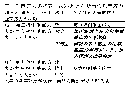 表1垂直応力の状態、試料とせん断面の垂直応力