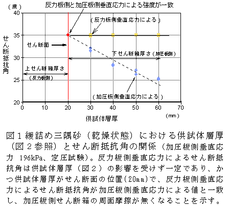 図1緩詰め三隅砂(乾燥状態)における供試体層厚(図2参照)とせん断抵抗角の関係