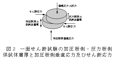 図2 一面せん断試験の加圧板側・反力板側供試体層厚と加圧板側垂直応力及びせん断応力