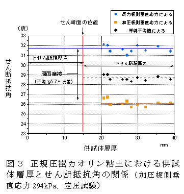 図3 正規圧密カオリン粘土における供試体層厚とせん断抵抗角の関係