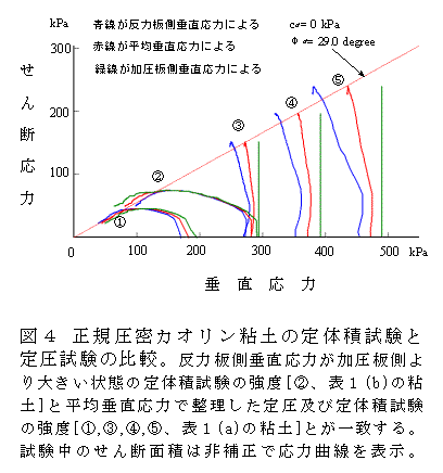 図4 正規圧密カオリン粘土の定体積試験と定圧試験の比較。