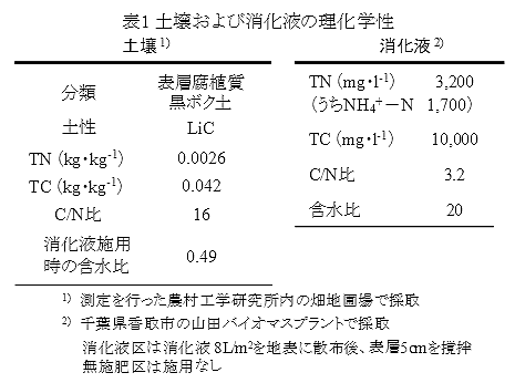 表1 土壌および消化液の理科学性