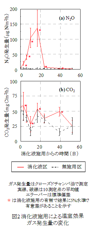 図2 消化液施用による温室効果ガス発生量の変化