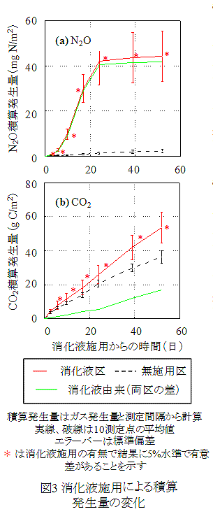 図3 消化液施用による積算発生量の変化