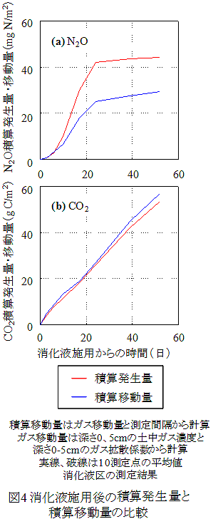 図4 消化液施用後の積算発生量と積算移動量の比較