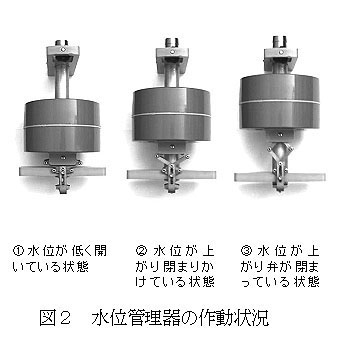 図2 水位管理器の作動状況