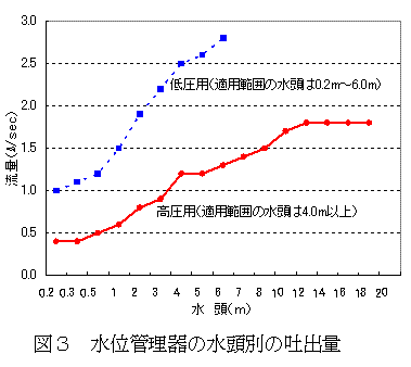 図3 水位管理器の水頭別の吐出量