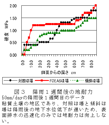 図3 降雨1週間後の地耐力