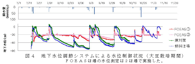 図4 地下水位調節システムによる水位制御状況(大豆栽培期間)