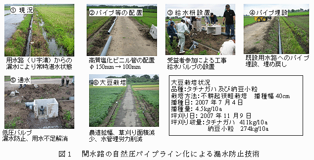 図1 開水路の自然圧パイプライン化による漏水防止技術