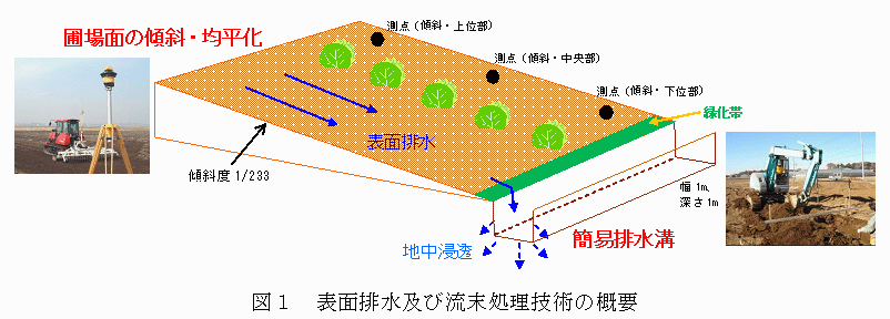 図1 表面排水及び流末処理技術の概要