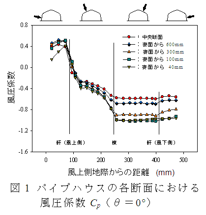 図1 パイプハウスの各断面における風圧係数Cp(θ=0°)