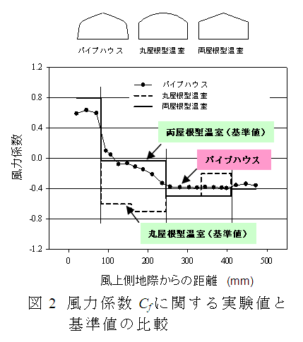 図2 風力係数Cfに関する実験値と基準値の比較